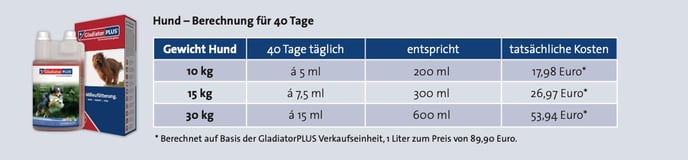 Intensivfütterung Hund Kosten